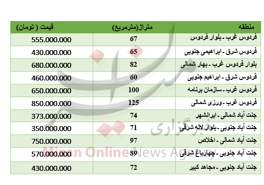 قیمت جدید آپارتمان در غرب تهران+جدول