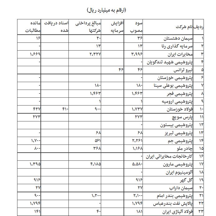 سهم ۴۹ شرکت در پرداخت سود سهام عدالت