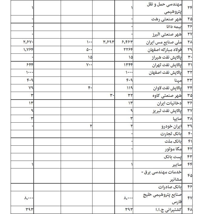 سهم ۴۹ شرکت در پرداخت سود سهام عدالت