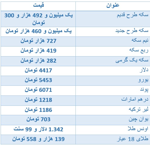 سکه ارزان شد/ دلار 4 هزار و 417 تومان