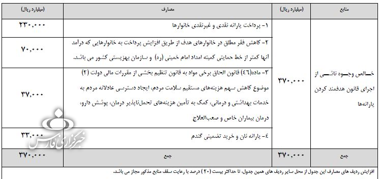 فرصت ۳ ماهه دولت برای حذف 30 میلیون یارانه بگیر/ راه برای خود انصرافی و بررسی نشدن حساب&zwnj;ها باز است