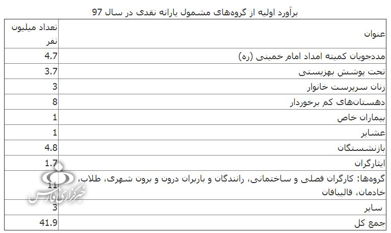 فرصت ۳ ماهه دولت برای حذف 30 میلیون یارانه بگیر/ راه برای خود انصرافی و بررسی نشدن حساب&zwnj;ها باز است