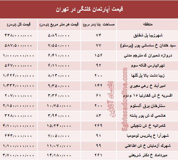 مظنه خرید و فروش واحدهای کلنگی در تهران +جدول