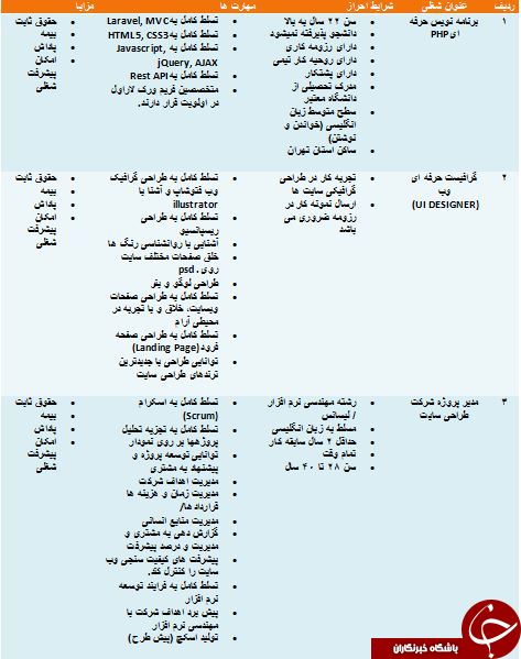 استخدام برنامه نویس PHP و گرافیست وب استخدام برنامه نویس PHP و گرافیست وب