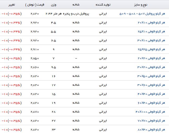 افت قیمت پروفیل در بازارآهن