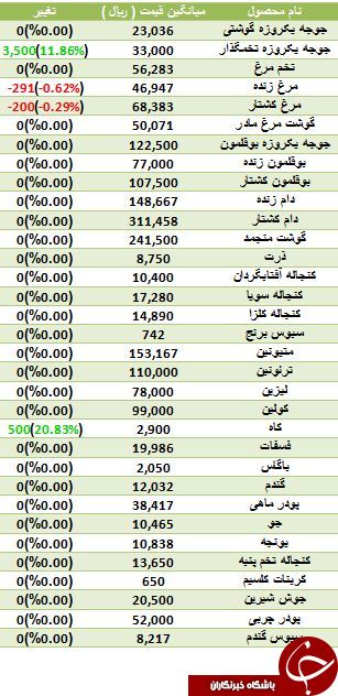 نرخ فروش نهاده های دامی و کشاورزی در بازار