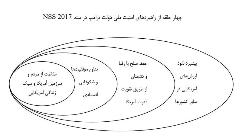راهبرد سه مرحله&lrm;&zwnj;ای سند امنیت ملی ترامپ برای صدور ارزش&zwnj;های آمریکایی