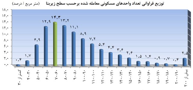 خرید و فروش خانه&zwnj;های 60 تا 70 متر در شهر تهران