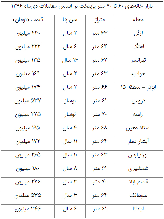 خرید و فروش خانه&zwnj;های 60 تا 70 متر در شهر تهران