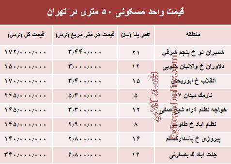قیمت واحد مسکونی ۵۰ متری در تهران+ جدول