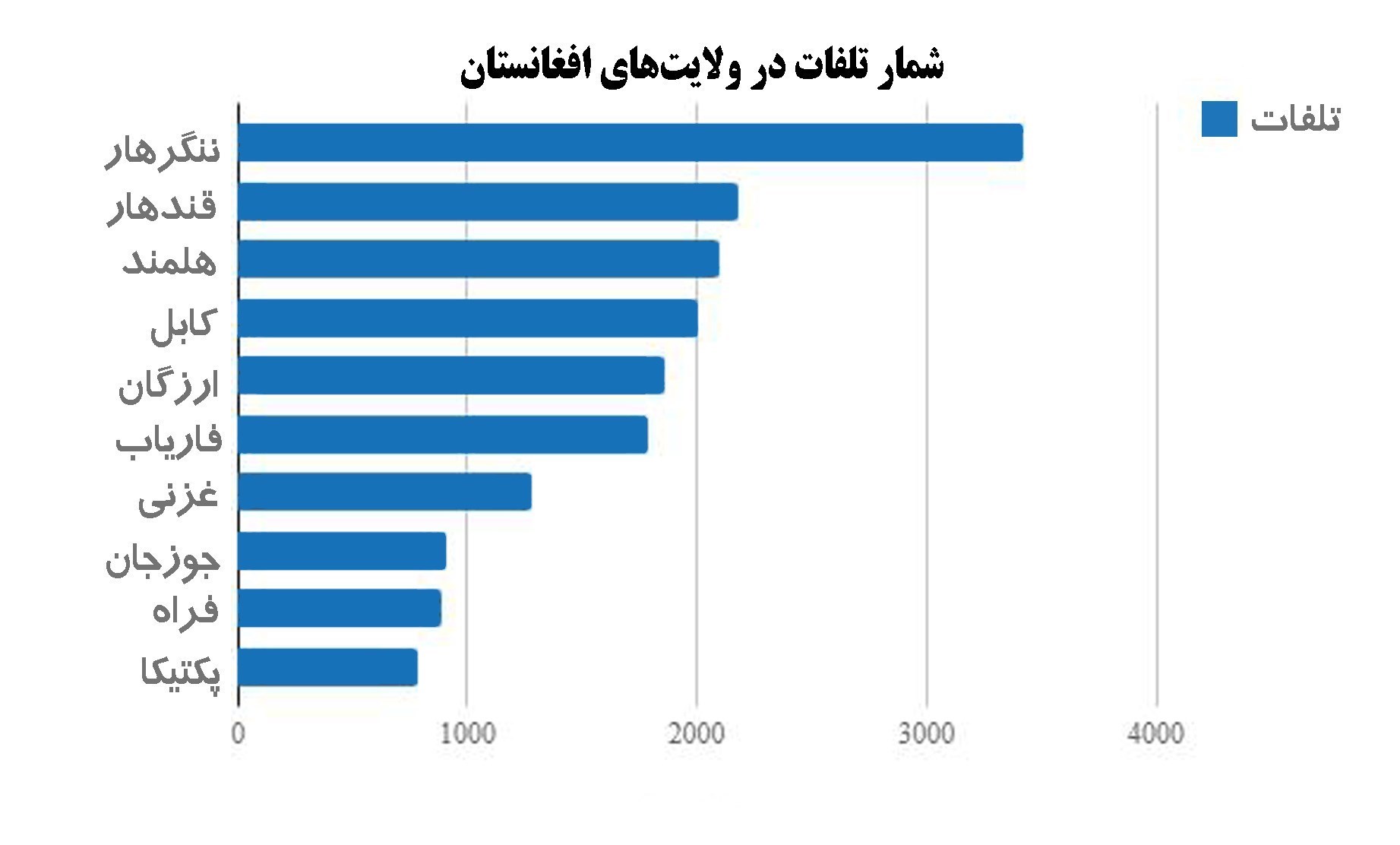 روزانه ۶۸ نفر در افغانستان طی سال گذشته کشته و زخمی شدند