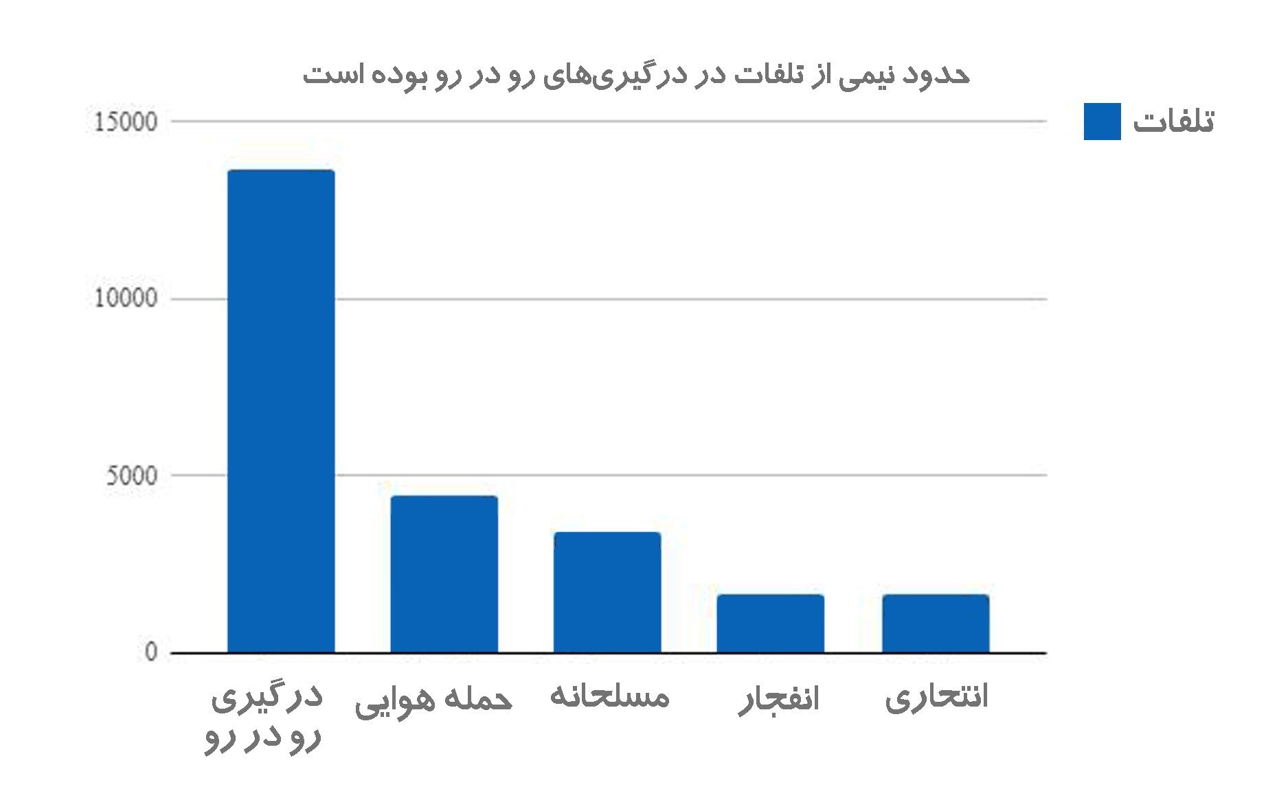 روزانه ۶۸ نفر در افغانستان طی سال گذشته کشته و زخمی شدند