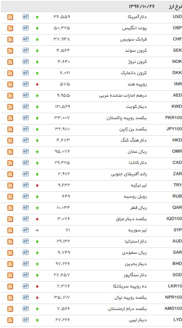 نرخ ۷ ارز کاهش یافت+ جدول