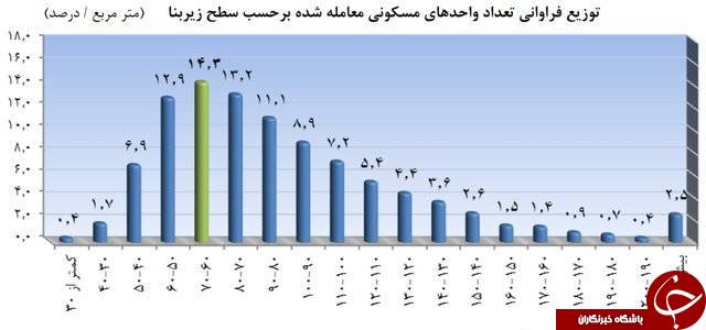 کدام خانه&zwnj;ها بیشترین فروش را داشتند؟ +جدول
