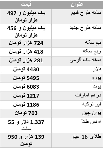 سکه گران شد/ دلار ۴ هزار و ۴۳۰ تومان