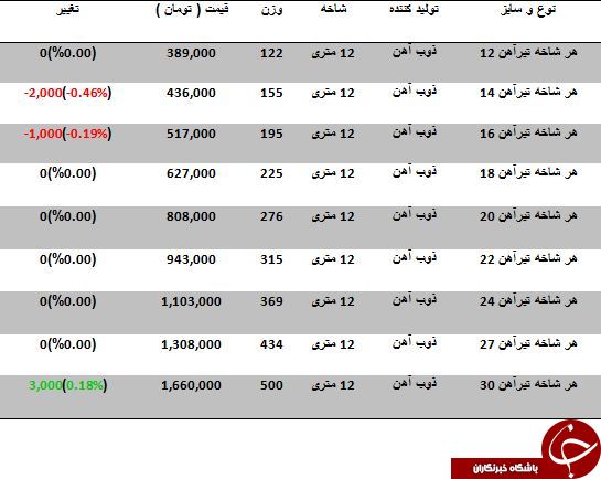 آخرین قیمت تیرآهن در بازار