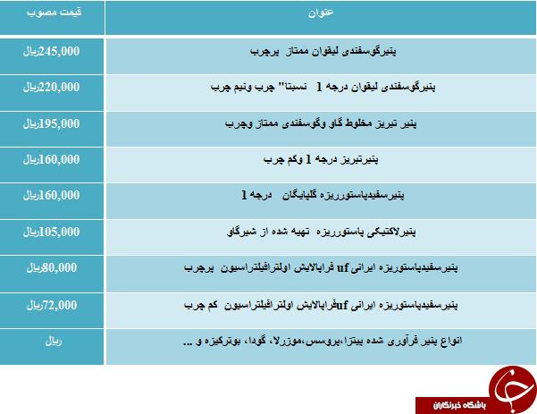 نرخ مصوب پنیرتبریز در میادین میوه و تره بار