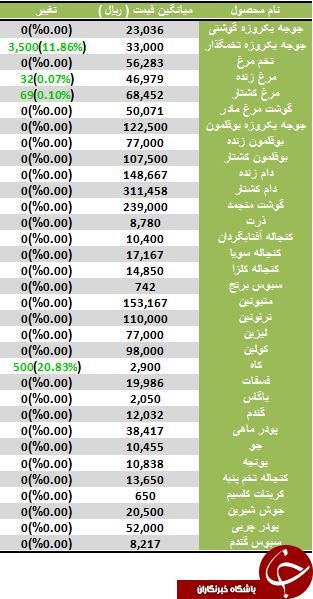 افزایش نرخ مرغ در بازار