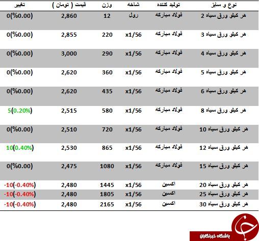 نرخ فروش هر کیلو ورق سیاه چقدر است؟