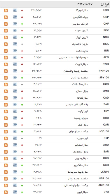 نرخ 5 ارز ثابت ماند+ جدول
