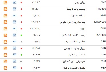 نرخ 5 ارز ثابت ماند+ جدول
