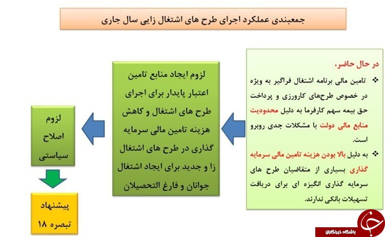 پول&lrm;پاشی شغل ایجاد می&lrm;کند؟ +جدول