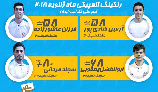 رنکینگ نهایی المپیکی تکواندو در سال ۲۰۱۷ اعلام شد
