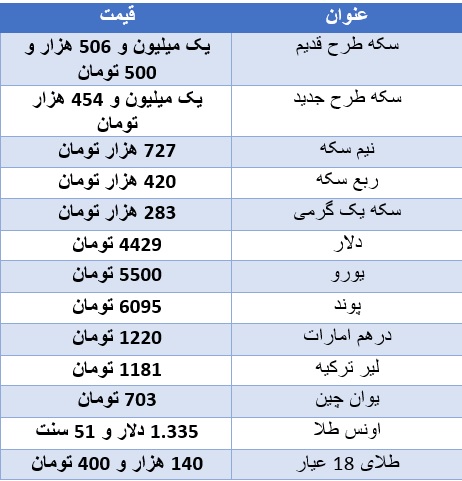 سکه گران شد/ دلار ۴ هزار و ۴۲۹ تومان