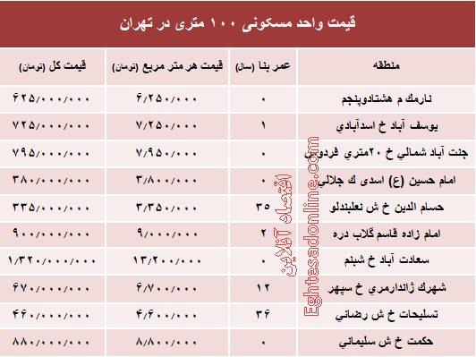 قیمت واحدهای ۱۰۰ متری در تهران+جدول قیمت واحدهای ۱۰۰ متری در تهران+جدول