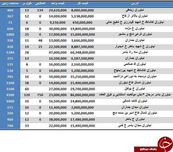 مظنه خرید املاک کلنگی در منطقه نیاوران تهران