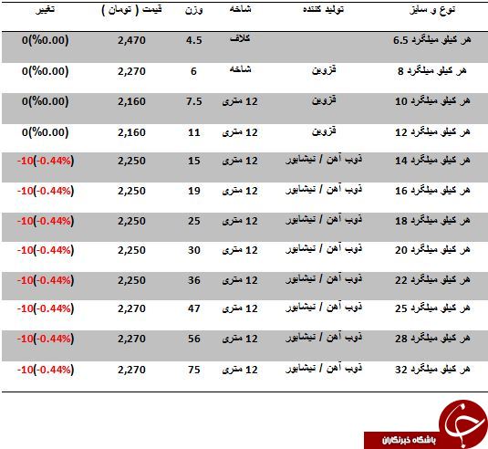نرخ فروش هر کیلو میلگرد در بازارآهن چقدر است؟