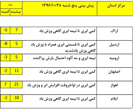 پیش بینی بارش پراکنده باران دربرخی مناطق کشور+ جدول