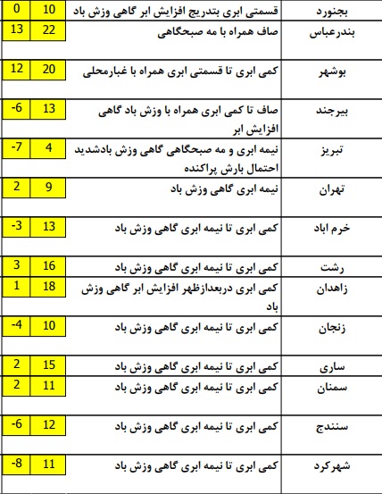 پیش بینی بارش پراکنده باران دربرخی مناطق کشور+ جدول