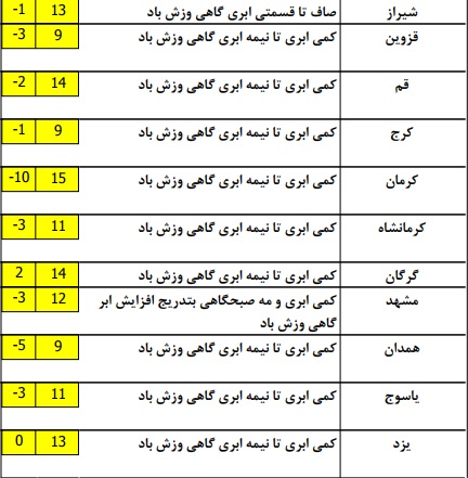 پیش بینی بارش پراکنده باران دربرخی مناطق کشور+ جدول