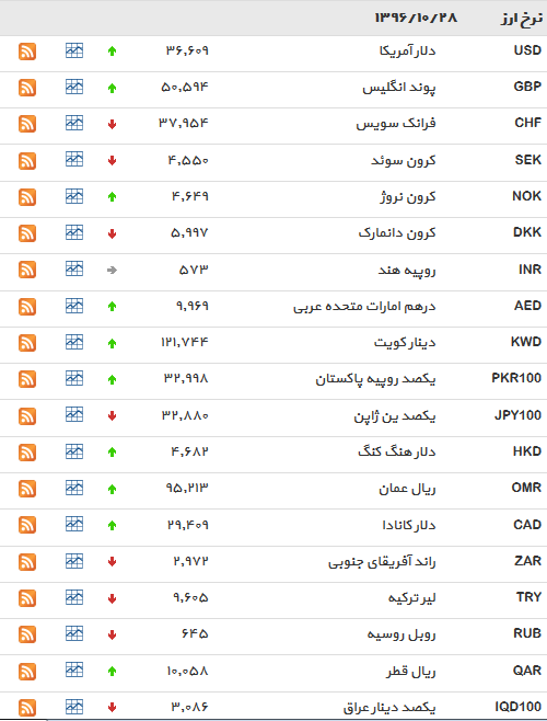 نرخ ۲۵ ارز دولتی افزایش یافت+ جدول