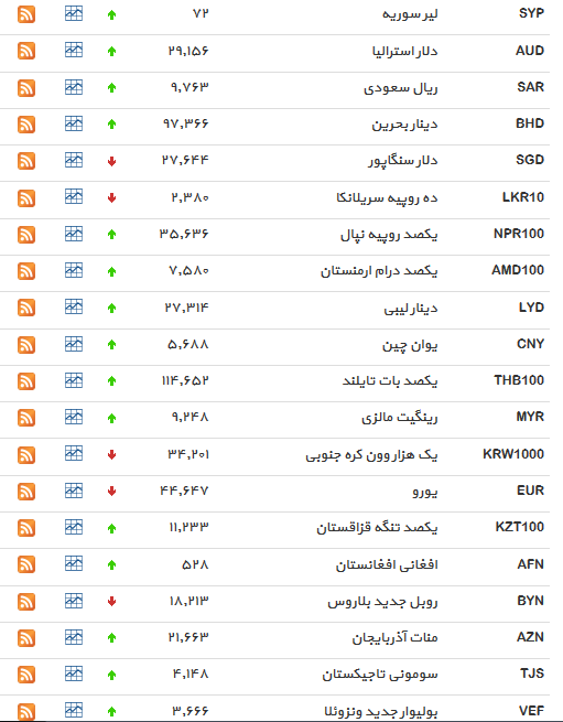 نرخ ۲۵ ارز دولتی افزایش یافت+ جدول