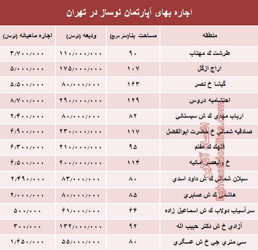 جدول اجاره بهای آپارتمان نوساز در تهران