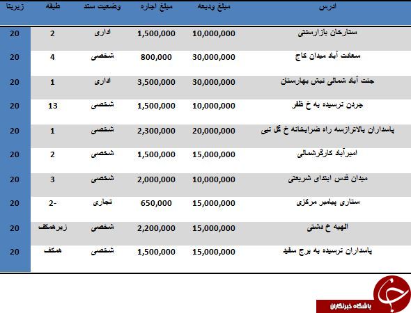 مظنه اجاره یک واحد اداری 20 متری در تهران