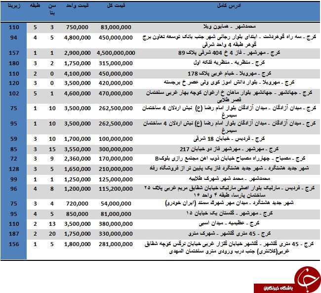 خرید آپارتمان در استان البرز متری چند آب می خورد؟