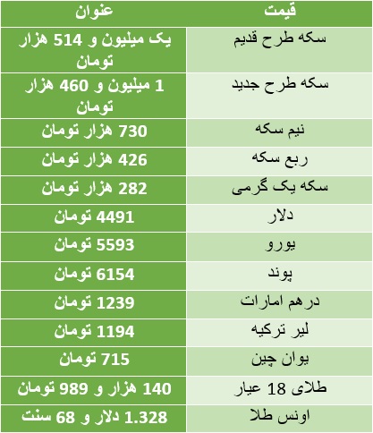 سکه گران شد/ دلار ۴ هزار و ۴۹۱ تومان