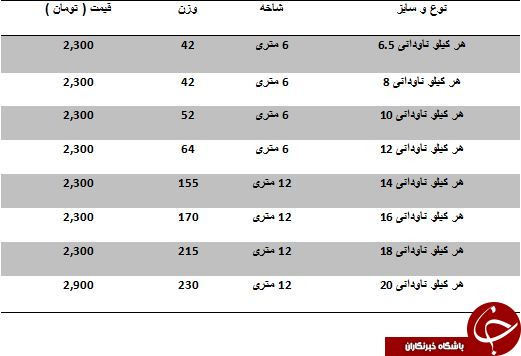 لیست قیمت انواع ناودانی در بازارآهن