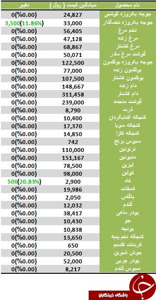 نرخ فروش انواع نهاده های دامی در بازار