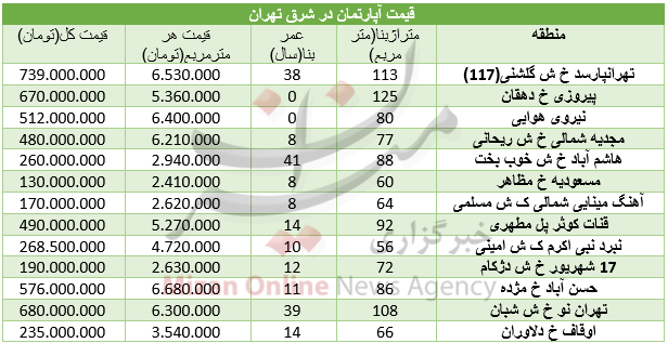 جدیدترین اطلاعات درباره قیمت مسکن در شرق تهران+ جدول