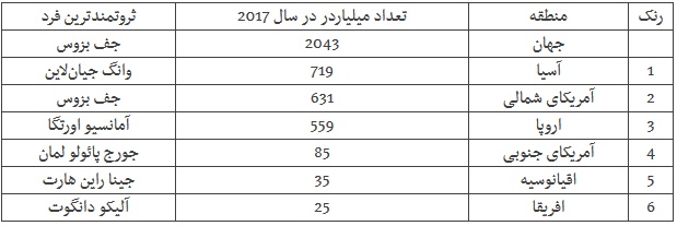 نقشه پراکندگی ثروتمندترین افراد دنیا در سال 2017