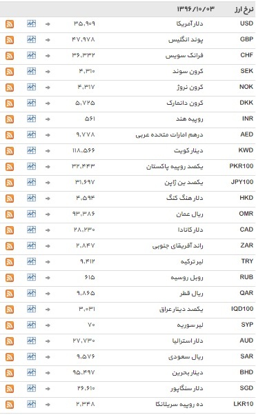 نرخ 39 ارز ثابت ماند+ جدول