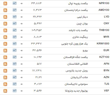 نرخ 39 ارز ثابت ماند+ جدول