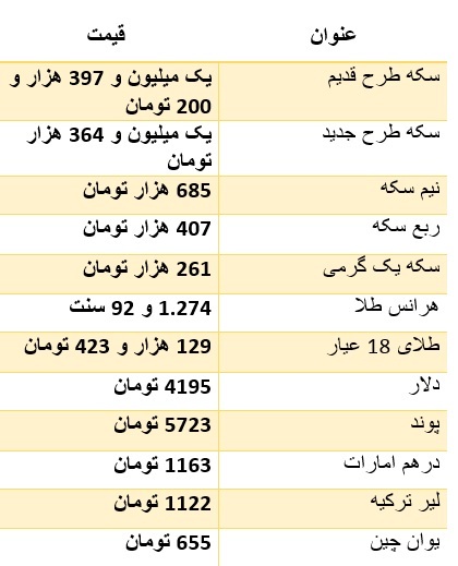 سکه ارزان شد/ دلار 4 هزار و 195 تومان