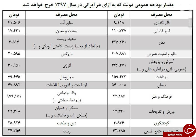 هرایرانی از بودجه سال آینده چقدر سهم می&zwnj;برد؟