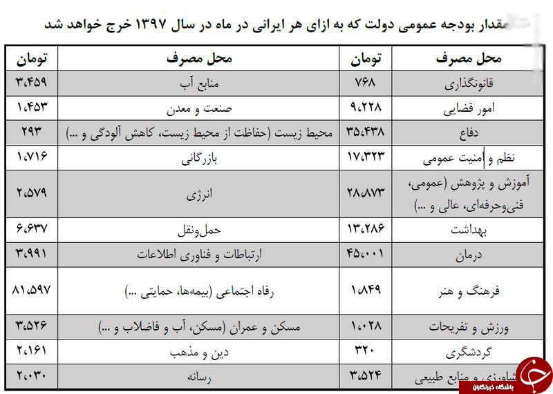 هرایرانی از بودجه سال آینده چقدر سهم می&zwnj;برد؟