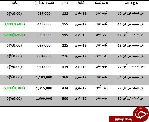 آخرین تغییرات قیمت تیرآهن در بازار